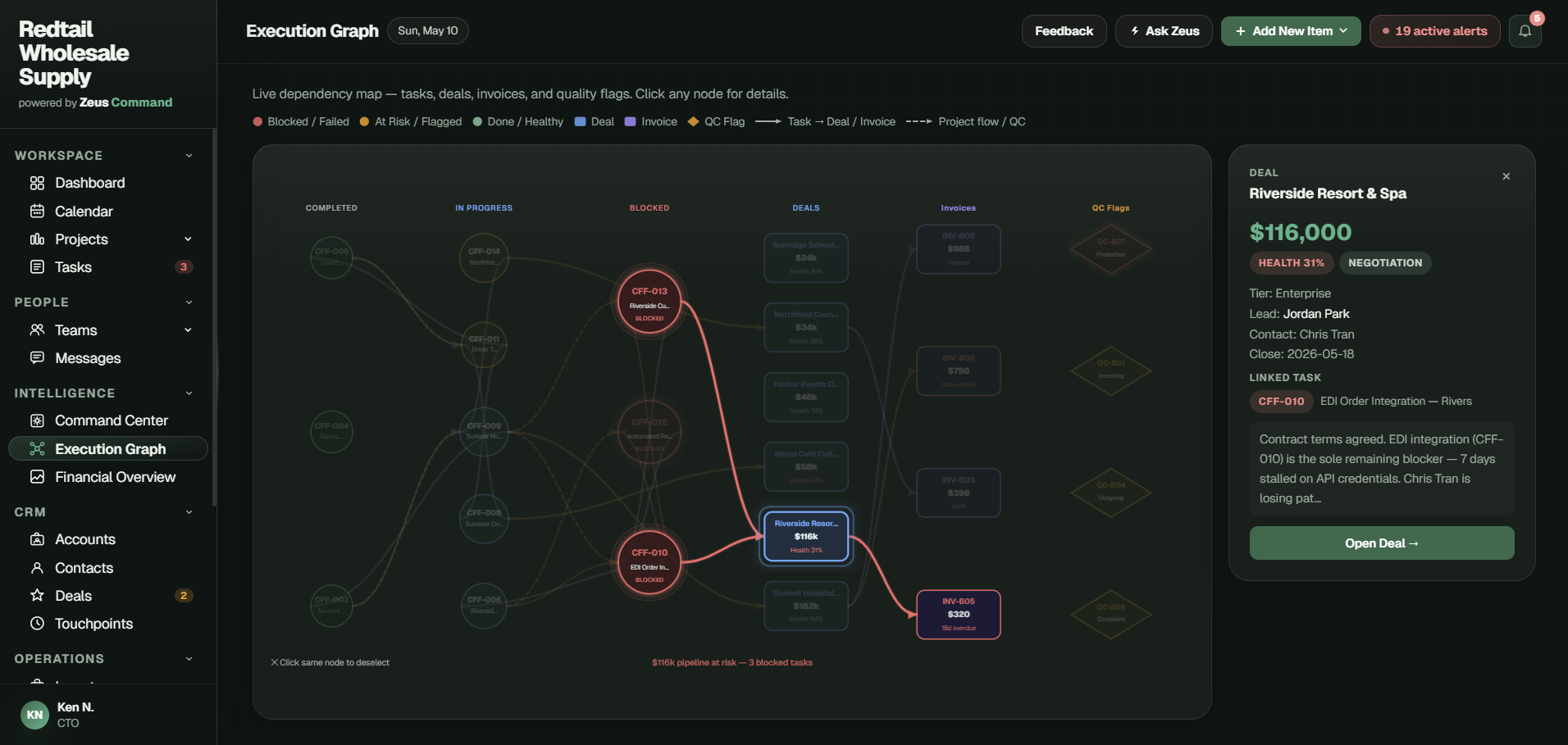 Zeus Command execution graph showing blocked work tied to the Riverside Resort deal and overdue invoice risk.